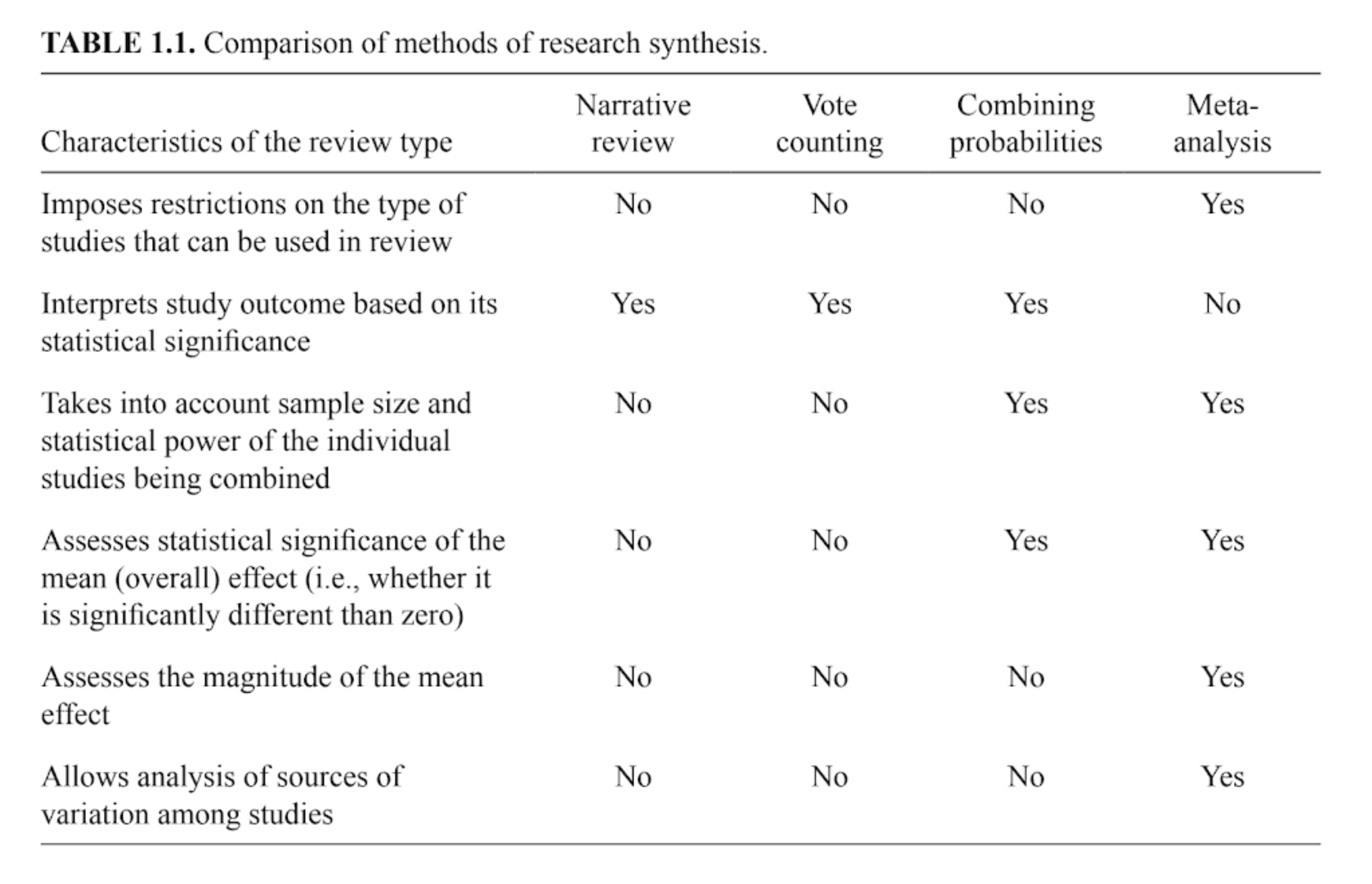 Systematic Reviews and Meta-Analyses